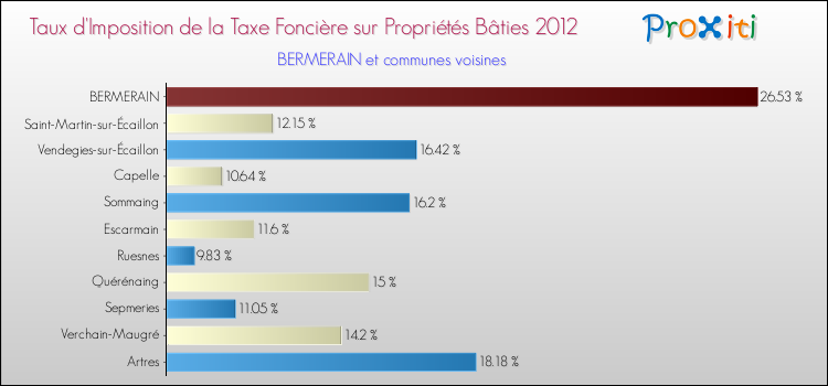 Taux d'imposition de la taxe foncière sur le bati 2012 pour BERMERAIN et les communes proches Comparaison des taux d'imposition de la taxe foncière sur le bati 2012 pour BERMERAIN et les communes voisines