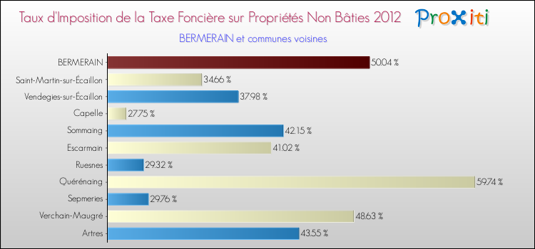 Taux d'imposition de la taxe foncière sur les immeubles et terrains non batis 2012 pour BERMERAIN et les communes proches Comparaison des taux d'imposition de la taxe foncière sur les immeubles et terrains non batis 2012 pour BERMERAIN et les communes voisines