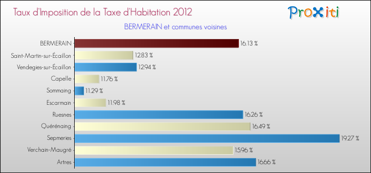 Taux d'imposition de la taxe d'habitation 2012 pour BERMERAIN et les communes proches Comparaison des taux d'imposition de la taxe d'habitation 2012 pour BERMERAIN et les communes voisines