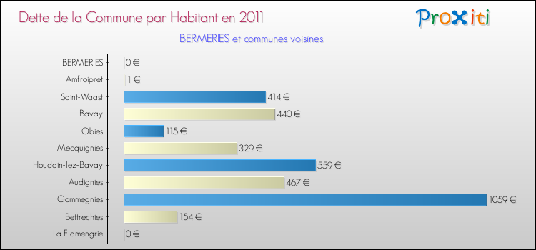 Dette par habitant de la commune en 2011 pour BERMERIES et les communes proches Comparaison de la dette par habitant de la commune en 2011 pour BERMERIES et les communes voisines