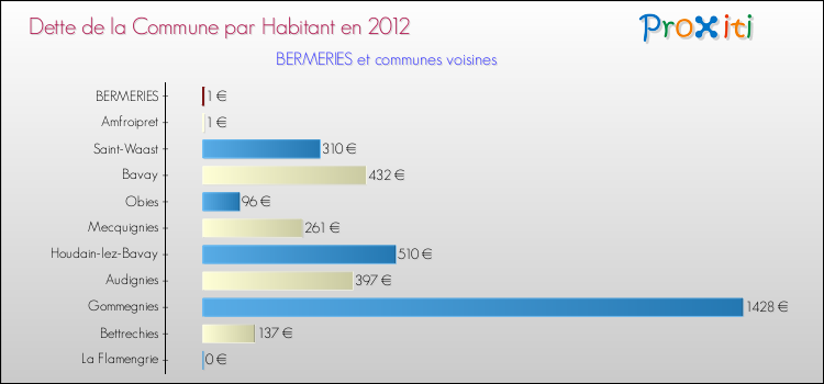 Dette par habitant de la commune en 2012 pour BERMERIES et les communes proches Comparaison de la dette par habitant de la commune en 2012 pour BERMERIES et les communes voisines