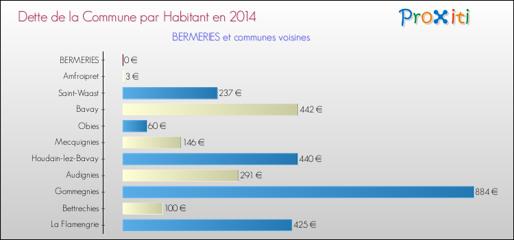 Dette par habitant de la commune en 2014 pour BERMERIES et les communes proches Comparaison de la dette par habitant de la commune en 2014 pour BERMERIES et les communes voisines