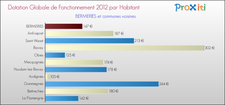 Montant des dotations globales de fonctionnement DGF par Habitant pour BERMERIES et les communes proches Comparaison des des dotations globales de fonctionnement DGF par habitant pour BERMERIES et les communes voisines