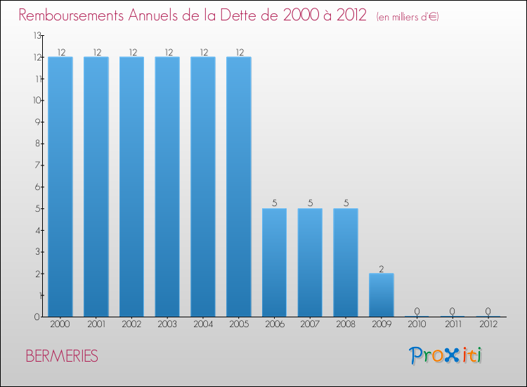 Evolution de l'annuité de la dette pour la commune de BERMERIES de 2000 à 2012 Annuités de la dette pour BERMERIES de 2000 à 2012