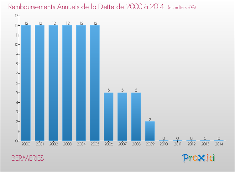 Evolution de l'annuité de la dette pour la commune de BERMERIES de 2000 à 2014 Annuités de la dette pour BERMERIES de 2000 à 2014