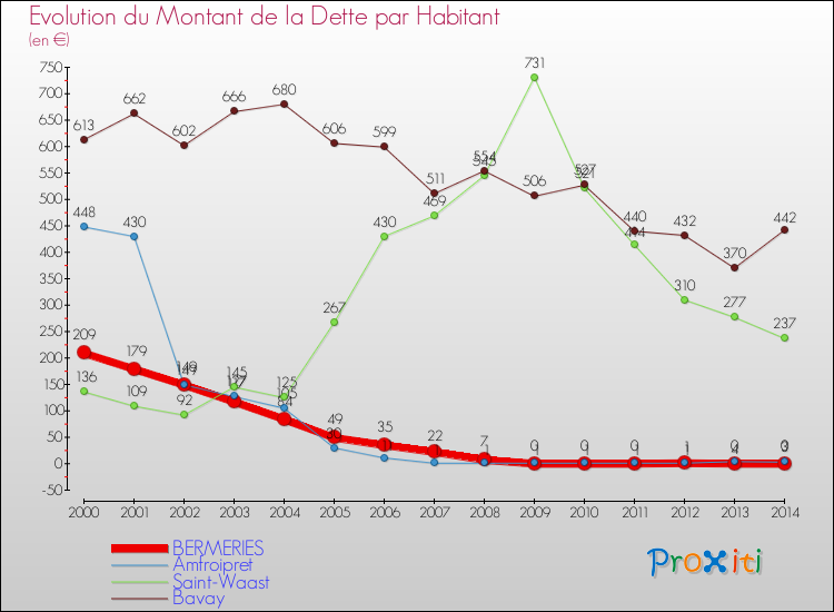 Evolution de la dette par habitant pour la commune de BERMERIES et les communes proches de 2000 à 2014 Comparaison de la dette par habitant pour BERMERIES et les communes voisines de 2000 à 2014