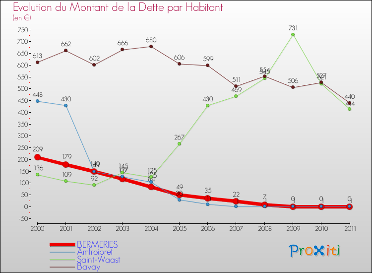 Evolution de la dette par habitant pour la commune de BERMERIES et les communes proches Comparaison de la dette par habitant pour BERMERIES et les communes voisines