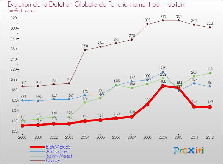 Evolution et montant de la dotation globale de fonctionnement par Habitant pour BERMERIES et les communes proches Comparaison des dotations globales de fonctionnement par habitant pour BERMERIES et les communes voisines