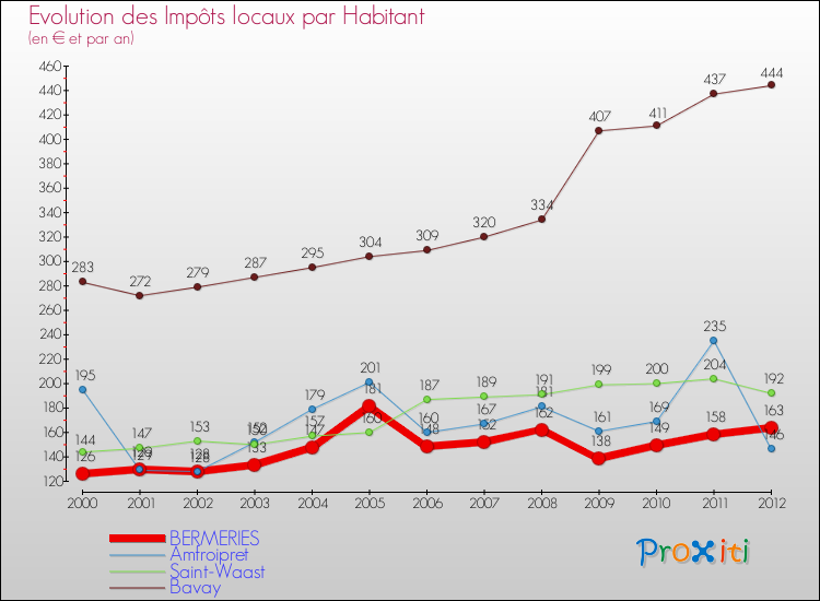 Evolution et montant des impôts locaux par Habitant pour BERMERIES et les communes proches Comparaison des impôts locaux par habitant pour BERMERIES et les communes voisines