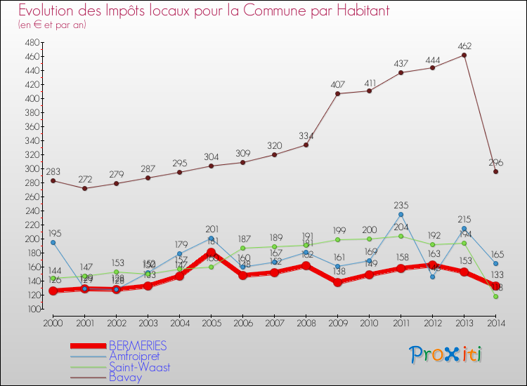 Evolution et montant des impôts locaux par Habitant pour BERMERIES et les communes proches de 2000 à 2014 Comparaison des impôts locaux par habitant pour BERMERIES et les communes voisines de 2000 à 2014