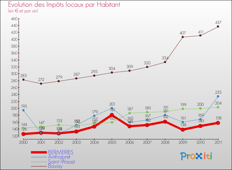 Evolution et montant des impôts locaux par Habitant pour BERMERIES et les communes proches Comparaison des impôts locaux par habitant pour BERMERIES et les communes voisines