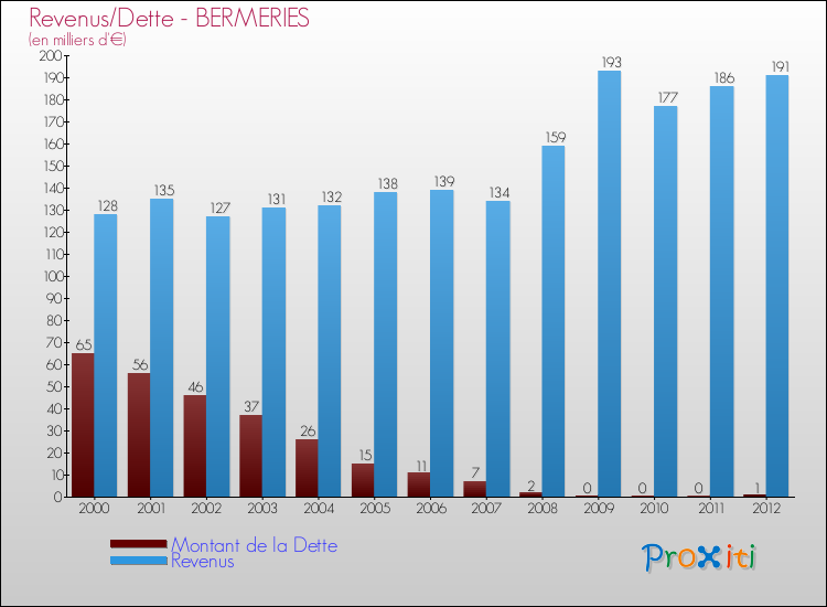 Evolution comparée de la dette et des revenus pour la commune de BERMERIES de 2000 à 2012 Comparaison de la dette et des revenus pour BERMERIES de 2000 à 2012