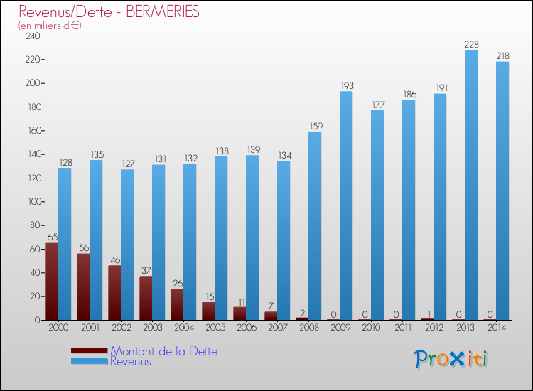 Evolution comparée de la dette et des revenus pour la commune de BERMERIES de 2000 à 2014 Comparaison de la dette et des revenus pour BERMERIES de 2000 à 2014