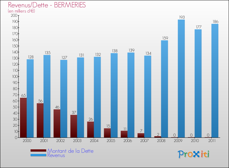 Evolution comparée de la dette et des revenus pour la commune de BERMERIES de 2000 à 2011 Comparaison de la dette et des revenus pour BERMERIES de 2000 à 2011
