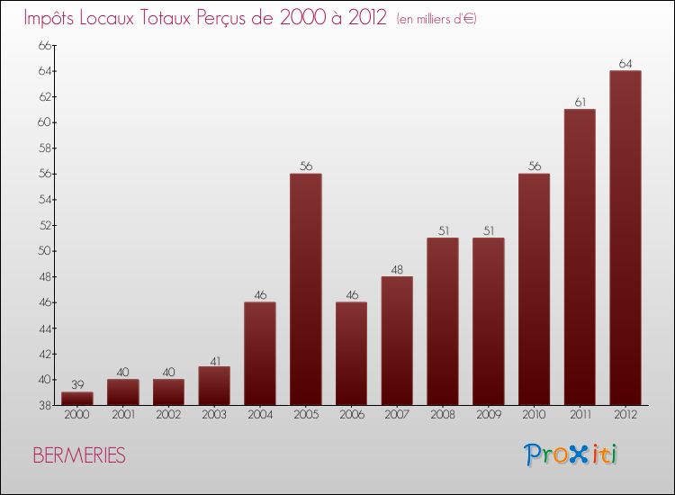 Evolution des Impôts Locaux pour la commune de BERMERIES de 2000 à 2012 Evolution des Impôts Locaux pour BERMERIES de 2000 à 2012