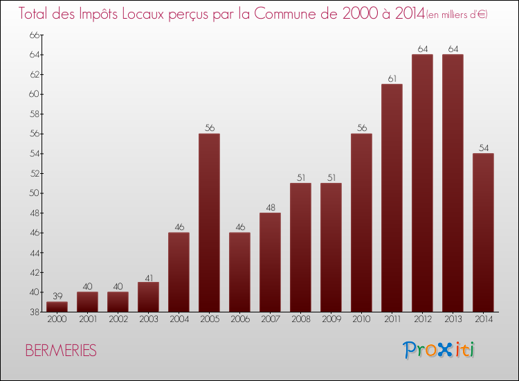Evolution des Impôts Locaux pour la commune de BERMERIES de 2000 à 2014 Evolution des Impôts Locaux pour BERMERIES de 2000 à 2014