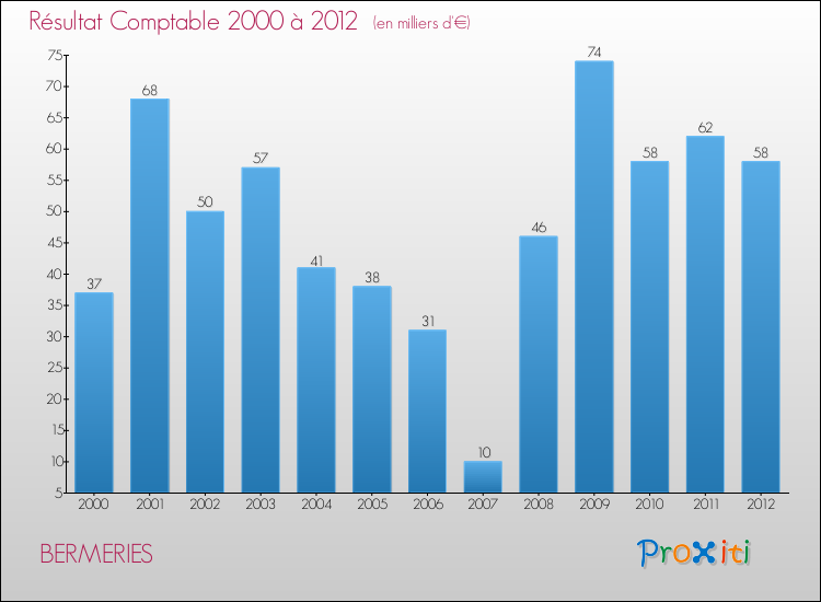 Evolution du résultat comptable pour la commune de BERMERIES de 2000 à 2012 Evolution du résultat comptable pour BERMERIES de 2000 à 2012
