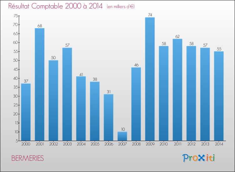 Evolution du résultat comptable pour la commune de BERMERIES de 2000 à 2014 Evolution du résultat comptable pour BERMERIES de 2000 à 2014