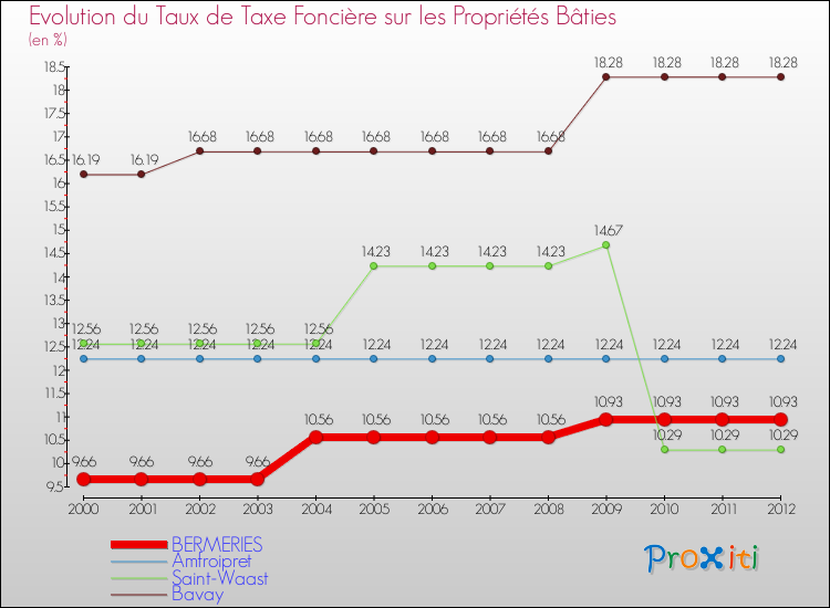 Evolution du taux de la taxe foncière sur le bati pour BERMERIES et les communes proches de 2000 à 2012 Comparaison des taux de taxe foncière sur le bati pour BERMERIES et les communes voisines de 2000 à 2012