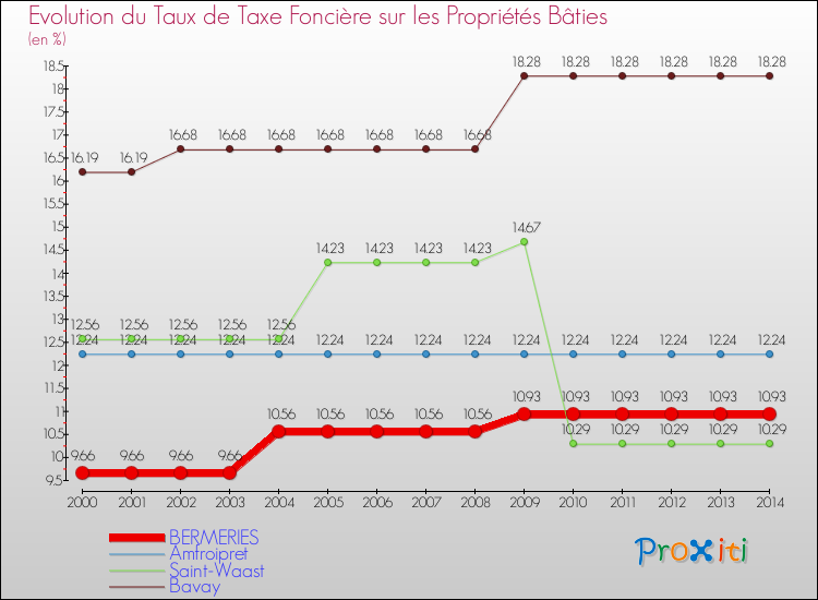 Evolution du taux de la taxe foncière sur le bati pour BERMERIES et les communes proches de 2000 à 2014 Comparaison des taux de taxe foncière sur le bati pour BERMERIES et les communes voisines de 2000 à 2014