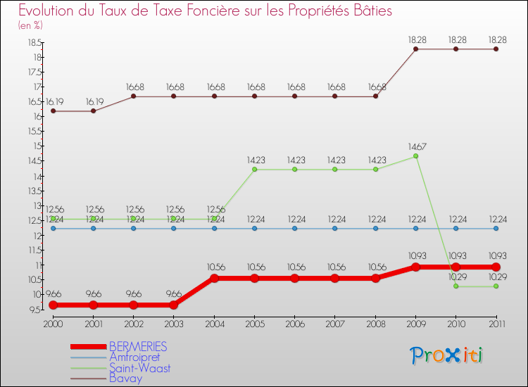 Evolution du taux de la taxe foncière sur le bati pour BERMERIES et les communes proches Comparaison des taux de taxe foncière sur le bati pour BERMERIES et les communes voisines