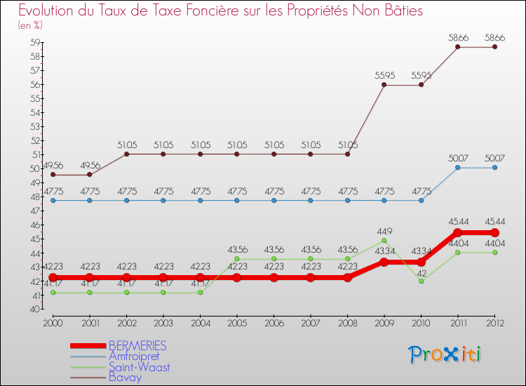 Evolution du taux de la taxe foncière sur les immeubles et terrains non batis pour BERMERIES et les communes proches de 2000 à 2012 Comparaison des taux de la taxe foncière sur les immeubles et terrains non batis pour BERMERIES et les communes voisines de 2000 à 2012