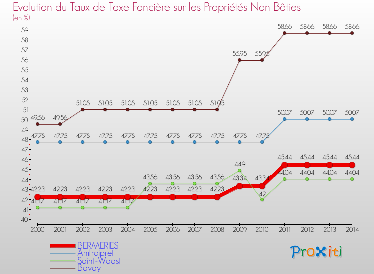 Evolution du taux de la taxe foncière sur les immeubles et terrains non batis pour BERMERIES et les communes proches de 2000 à 2014 Comparaison des taux de la taxe foncière sur les immeubles et terrains non batis pour BERMERIES et les communes voisines de 2000 à 2014
