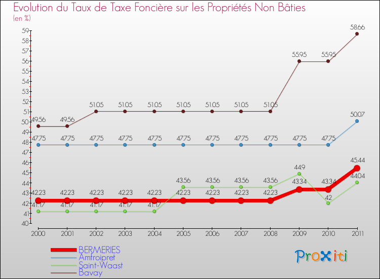Evolution du taux de la taxe foncière sur les immeubles et terrains non batis pour BERMERIES et les communes proches Comparaison des taux de la taxe foncière sur les immeubles et terrains non batis pour BERMERIES et les communes voisines
