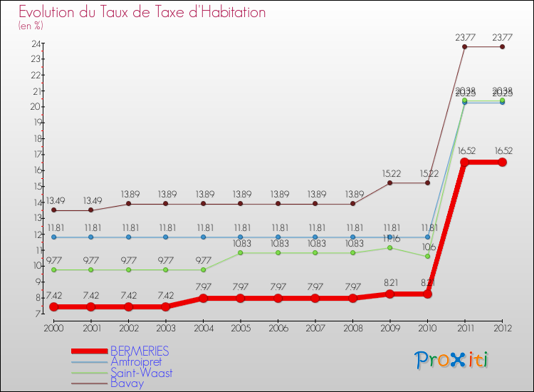 Evolution du taux de la taxe d'habitation pour BERMERIES et les communes proches Comparaison des taux de la taxe d'habitation pour BERMERIES et les communes voisines