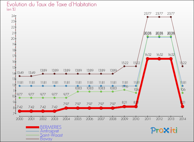 Evolution du taux de la taxe d'habitation pour BERMERIES et les communes proches de 2000 à 2014 Comparaison des taux de la taxe d'habitation pour BERMERIES et les communes voisines de 2000 à 2014