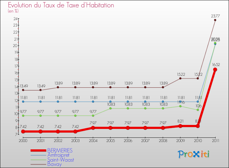 Evolution du taux de la taxe d'habitation pour BERMERIES et les communes proches Comparaison des taux de la taxe d'habitation pour BERMERIES et les communes voisines