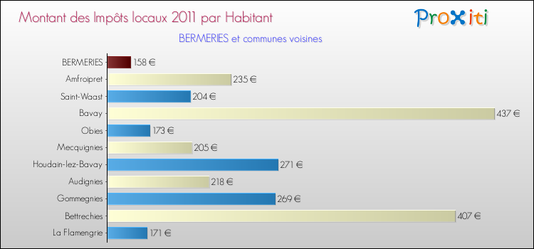Montant des impôts locaux par Habitant pour BERMERIES et les communes proches Comparaison des impôts locaux par habitant pour BERMERIES et les communes voisines