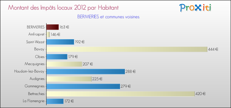 Montant des impôts locaux par Habitant pour BERMERIES et les communes proches Comparaison des impôts locaux par habitant pour BERMERIES et les communes voisines