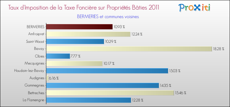 Taux d'imposition de la taxe foncière sur le bati 2011 pour BERMERIES et les communes proches Comparaison des taux d'imposition de la taxe foncière sur le bati 2011 pour BERMERIES et les communes voisines
