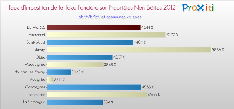 Taux d'imposition de la taxe foncière sur les immeubles et terrains non batis 2012 pour BERMERIES et les communes proches Comparaison des taux d'imposition de la taxe foncière sur les immeubles et terrains non batis 2012 pour BERMERIES et les communes voisines