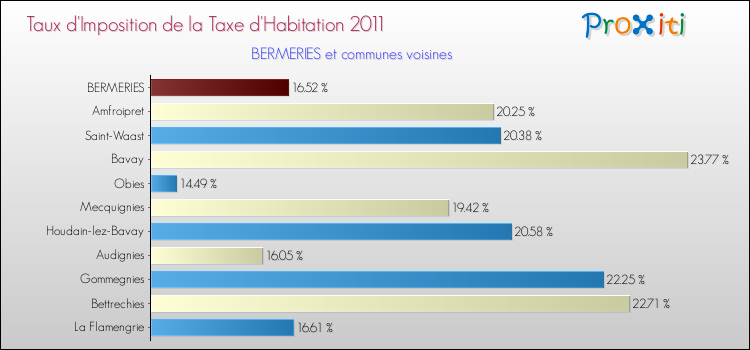 Taux d'imposition de la taxe d'habitation 2011 pour BERMERIES et les communes proches Comparaison des taux d'imposition de la taxe d'habitation 2011 pour BERMERIES et les communes voisines