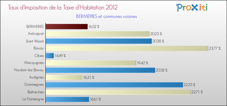 Taux d'imposition de la taxe d'habitation 2012 pour BERMERIES et les communes proches Comparaison des taux d'imposition de la taxe d'habitation 2012 pour BERMERIES et les communes voisines
