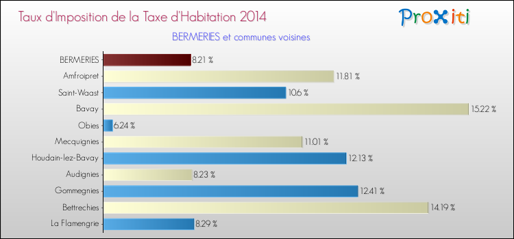 Taux d'imposition de la taxe d'habitation 2014 pour BERMERIES et les communes proches Comparaison des taux d'imposition de la taxe d'habitation 2014 pour BERMERIES et les communes voisines