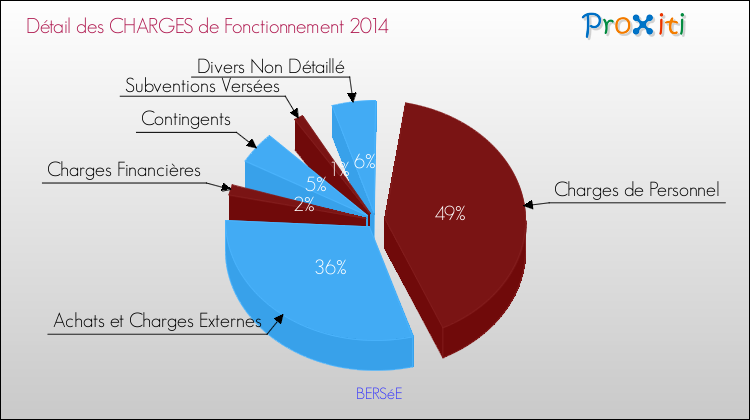 Décomposition des Charges de Fonctionnement 2014 de la commune de BERSéE Charges de Fonctionnement 2014 pour la commune de BERSéE