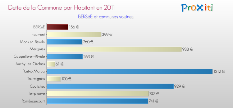 Dette par habitant de la commune en 2011 pour BERSéE et les communes proches Comparaison de la dette par habitant de la commune en 2011 pour BERSéE et les communes voisines