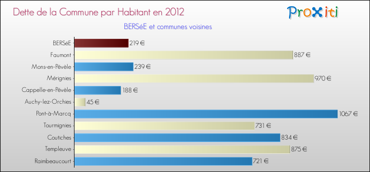 Dette par habitant de la commune en 2012 pour BERSéE et les communes proches Comparaison de la dette par habitant de la commune en 2012 pour BERSéE et les communes voisines