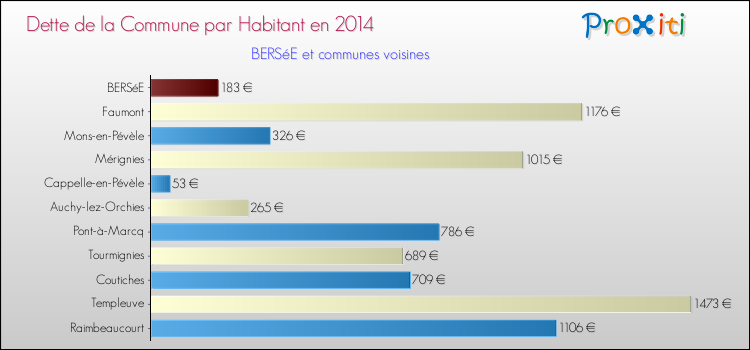 Dette par habitant de la commune en 2014 pour BERSéE et les communes proches Comparaison de la dette par habitant de la commune en 2014 pour BERSéE et les communes voisines