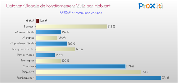 Montant des dotations globales de fonctionnement DGF par Habitant pour BERSéE et les communes proches Comparaison des des dotations globales de fonctionnement DGF par habitant pour BERSéE et les communes voisines