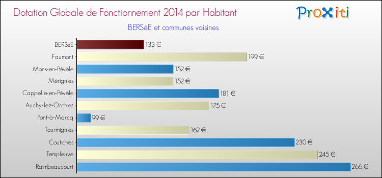 Montant des dotations globales de fonctionnement DGF par Habitant pour BERSéE et les communes proches en 2014. Comparaison des des dotations globales de fonctionnement DGF par habitant pour BERSéE et les communes voisines en 2014.