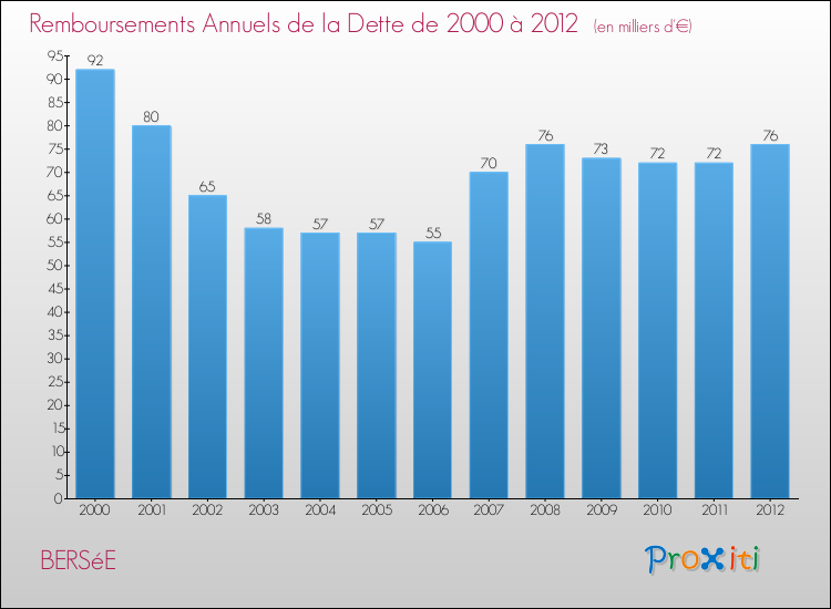 Evolution de l'annuité de la dette pour la commune de BERSéE de 2000 à 2012 Annuités de la dette pour BERSéE de 2000 à 2012