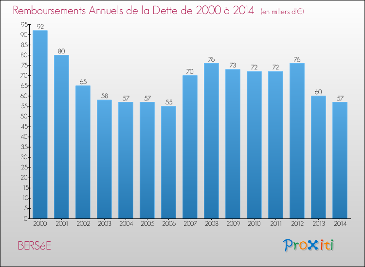 Evolution de l'annuité de la dette pour la commune de BERSéE de 2000 à 2014 Annuités de la dette pour BERSéE de 2000 à 2014