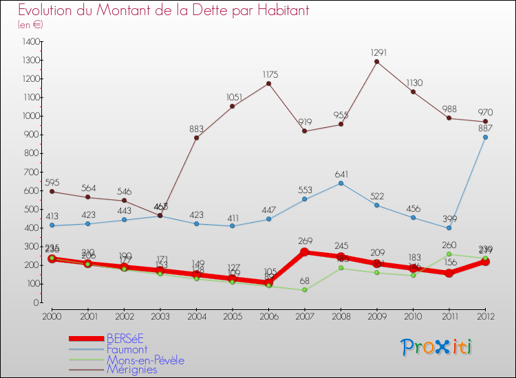 Evolution de la dette par habitant pour la commune de BERSéE et les communes proches de 2000 à 2012 Comparaison de la dette par habitant pour BERSéE et les communes voisines de 2000 à 2012