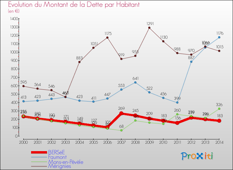 Evolution de la dette par habitant pour la commune de BERSéE et les communes proches de 2000 à 2014 Comparaison de la dette par habitant pour BERSéE et les communes voisines de 2000 à 2014
