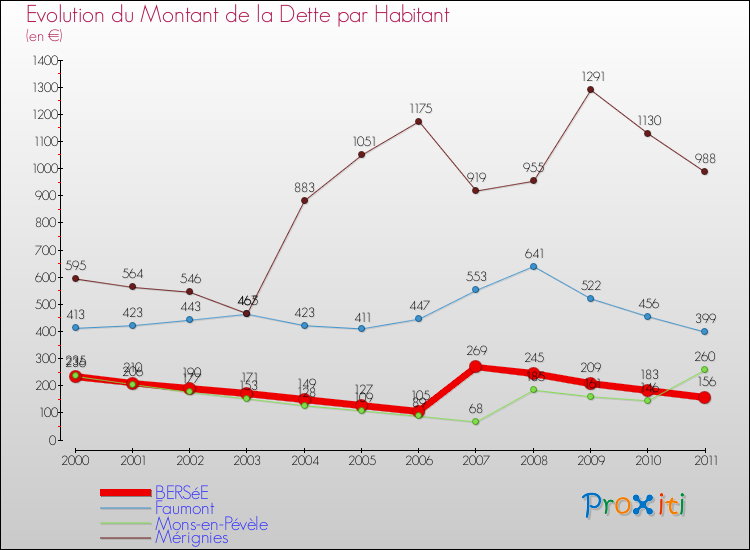 Evolution de la dette par habitant pour la commune de BERSéE et les communes proches Comparaison de la dette par habitant pour BERSéE et les communes voisines