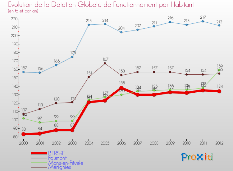 Evolution et montant de la dotation globale de fonctionnement par Habitant pour BERSéE et les communes proches Comparaison des dotations globales de fonctionnement par habitant pour BERSéE et les communes voisines
